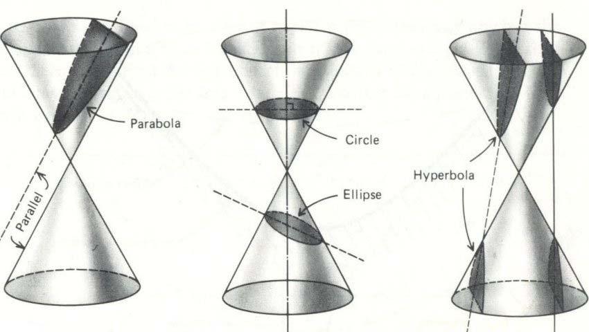 Math 1330 Chapter 8 Conic Sections In this chapter, we will study conic sections (or conics). It is helpful to know exactly what a conic section is.