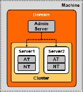 BASIC-3: Configuring the Services Gatekeeper Domain Overview Before you can use Oracle Communications Services Gatekeeper, you need to create a domain.