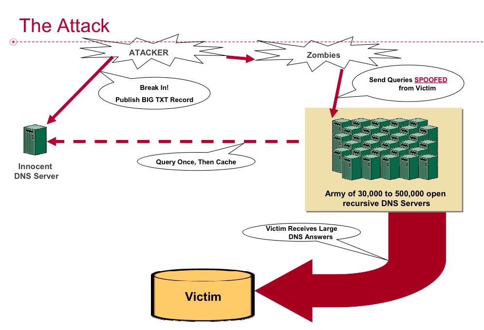 Amplification Attacks Source: http://www.nanog.