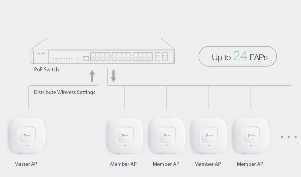 2. Easy-to-use Cluster Mode* Simple Cluster Mode allows you to manage up to 24 Auranet EAPs as a single cluster.