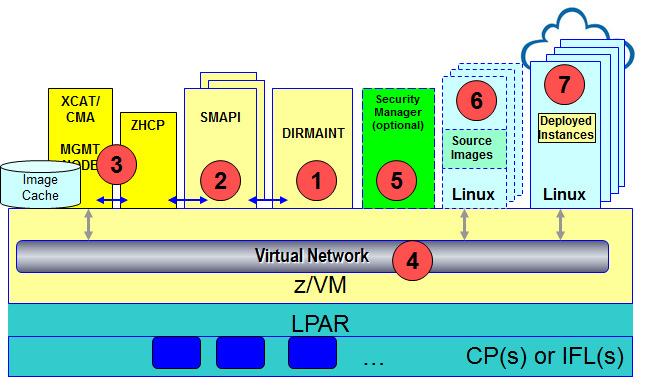The numbered components in the picture all play a role in the integration of IBM Cloud Manager with OpenStack with z/vm: 1.