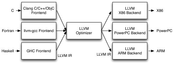 Architecture of LLVM LLVM (Low Level Virtual