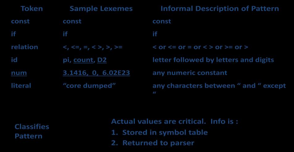 34 Tokens, Patterns, and Lexemes When discussing lexical analysis, we use three related but distinct terms: Token is a pair consisting of a token name and an optional attribute value.