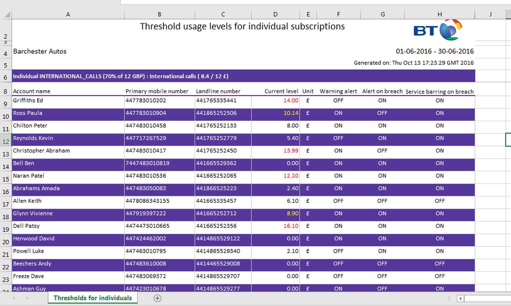 Figure13: Individual Threshold Report Warning level breaches are displayed in amber Threshold level breaches are displayed in red Permissions Tab Administrators are able to give 2 levels of