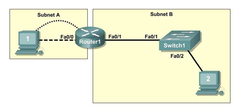 LAN Switching and Wireless: LAN Design Lab 1.3.1: Review of Exploration 1 Before proceeding, verify your IP addresses with the instructor.