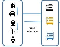 Application Layer in IoT l WSNs with embedded devices are memory, CPU, energy constrained l CoAP: Constrained Application Protocol l Easily