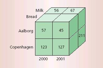 The OLAP Data Cube Store Product Time Sales Aalborg Bread 2000 57 Aalborg