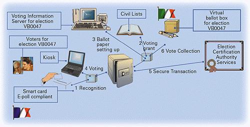authorities at different levels Pilots: real elections in Italy and in France Based on UMTS (bandwidth and security) - kiosks