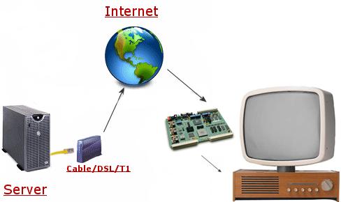 IPTV is the service of providing a video stream as internet protocol packets, which can be displayed on your television set.