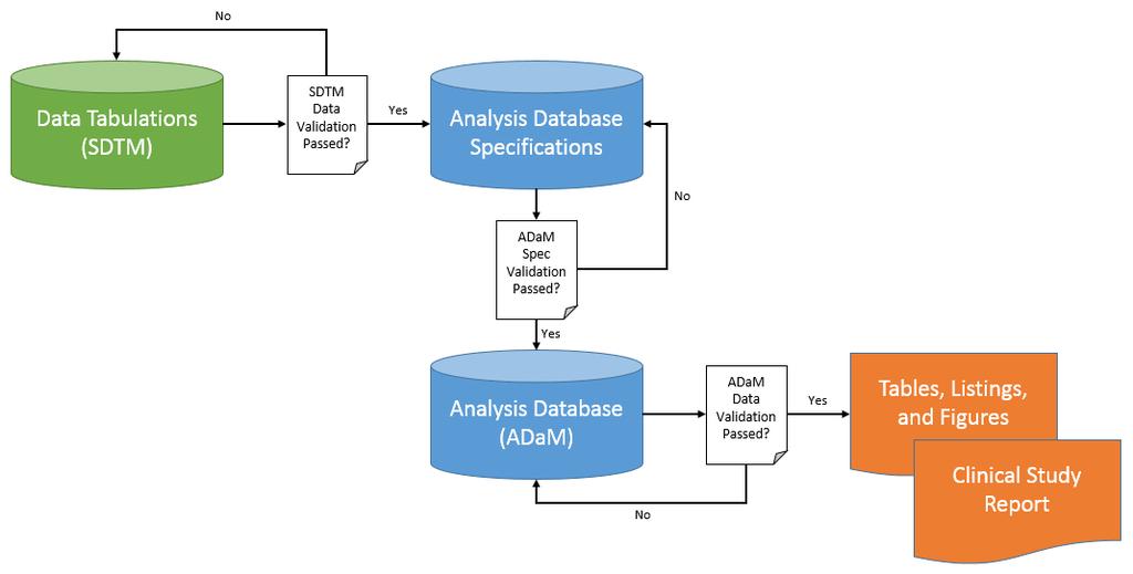 The primary issue with this traditional work flow is that ADaM validation via software tools can only be done once all of the ADaM data sets are finalized.