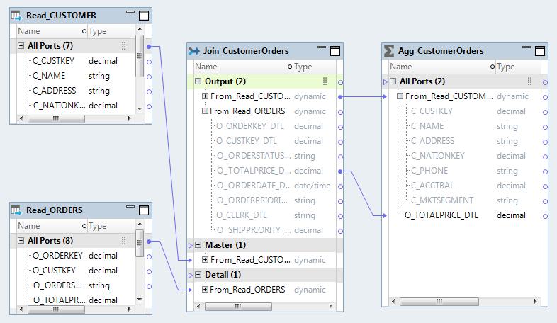 Create an aggregate expression to calculate the total price of customer orders and group the aggregation by customer. 1. Add an Aggregator transformation Agg_CustomerOrders to the mapping. 2.