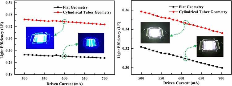 A Cylindrical Tuber Encapsulant Geometry for Enhancing Optical Performance of Chip-on-Board Packaging Light-Emitting Diodes Volume 8, Number