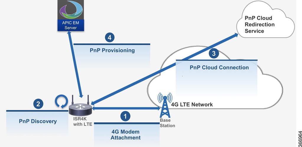 Cisco Network PnP Discovery Over 4G Interface The following figure illustrates the workflow: Figure 8: PnP Over 4G LTE Workflow Diagram Troubleshooting You do not need to manually enable PnP.