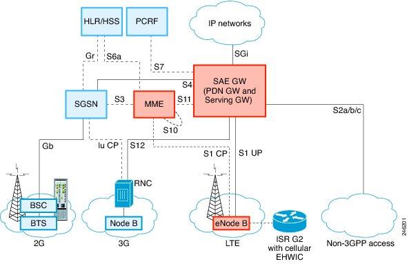 Overview of Cisco 4G LTE The following figure explains the 4G LTE packet core network architecture.