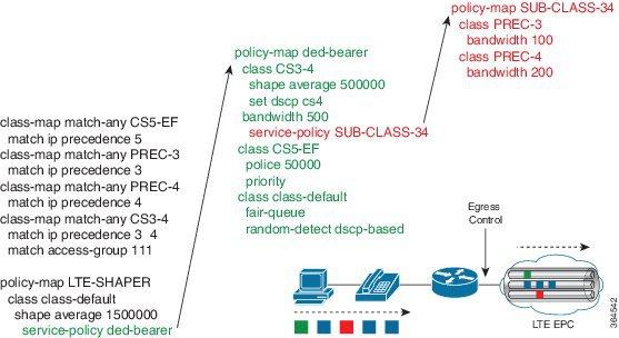 Cisco 4G LTE Features The following figure shows the Egress Class-Based Traffic Control Policy configuration: Figure 5: Egress Class-based Traffic Control Policy Configuration For more information
