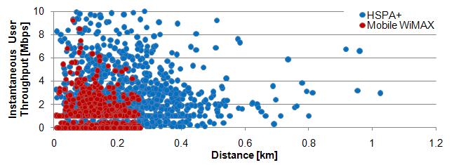 the slow and fast fading does not cause excessive impact for shorter distances. Figure 1. HSPA+ and Mobile WiMAX maximum cell radii for different throughputs for the pedestrian environment.
