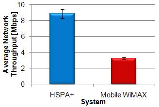 In Mobile WiMAX, the variation observed is not so noticeable, being from 0.27 km to 0.16 km for the same interval of throughputs, establishing a reduction of 41%.