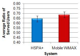 Figure 7. HSPA+ and Mobile WiMAX DL total number of users per hour. Figure 4. HSPA+ and Mobile WiMAX DL average ratio of served users. Figure 8.