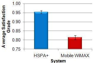 30 km and for Mobile WiMAX is near to 0.12 km, Fig.6. These results are consequence of the results of single user.