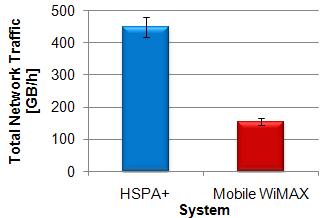 HSPA+ and Mobile WiMAX DL average network radius. Still considering DL, the influence of the higher average throughput in HSPA+ is noticed in Fig.