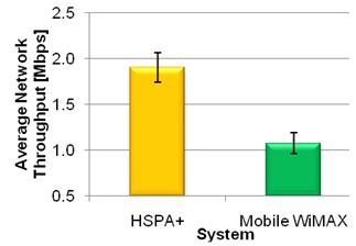 consequence of the higher HSPA+ coverage verified for a single user scenario which makes possible that users further away from the BS are served in HSPA+, Fig.13. Figure 10.