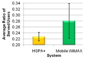 11, Mobile WiMAX can serve 28% of the covered users and HSPA+ 23% which means that more users covered by Mobile WiMAX have SR values above the threshold for the minimum throughput that is the
