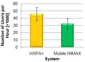 In HSPA+, the differences between the served throughput and the requested one are almost imperceptible.