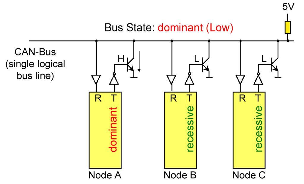 CAN Bit Dominance CAN uses the idea of recessive and dominant bits Also called a Wired OR design Bus floats high via resistor unless a transmitter pulls it down (down=dominant) (Other bus wire in