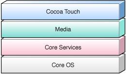 ios Technology Layers Cocoa Touch: Multi-Touch Alerts Core Motion Web