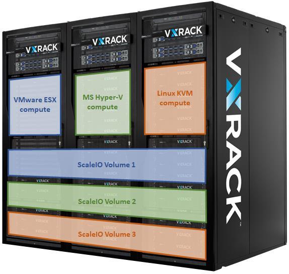 Lab Review: Modernizing Virtual Infrastructures Using VxRack FLEX with ScaleIO 2 Traditional Virtual Infrastructures with SANs Virtualization has had a profound impact on enterprise IT by enabling