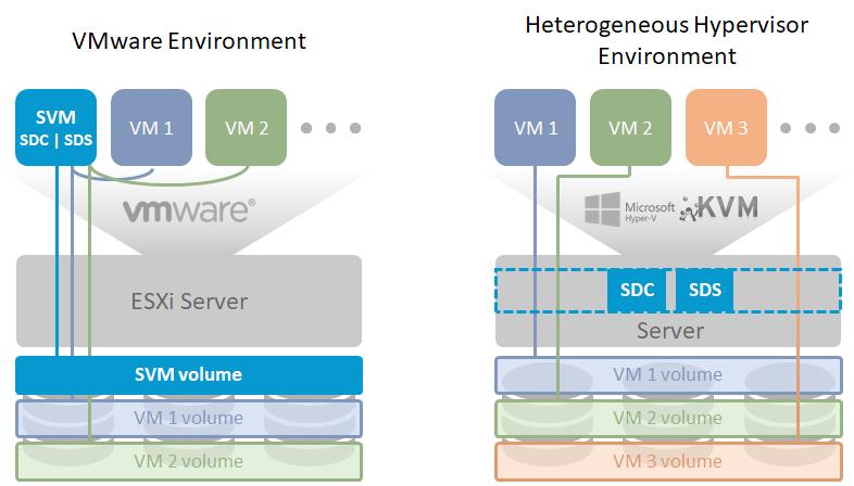 Lab Review: Modernizing Virtual Infrastructures Using VxRack FLEX with ScaleIO 3 Virtual Architectures with ScaleIO and VxRack FLEX At the center of VxRack FLEX s hyperconverged offering is ScaleIO,