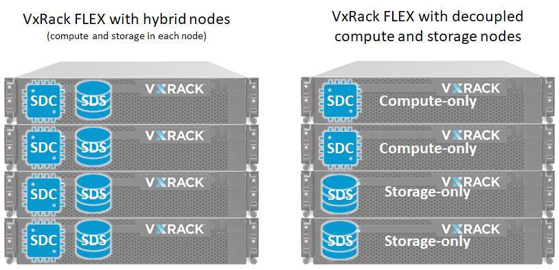 The SDS manages local storage on a server that is part of the overall ScaleIO cluster and accesses any local storage space to fulfill I/O requests.