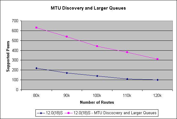 MTU Discovery and Larger Input Queues Simple config changes can give 3x improvement A