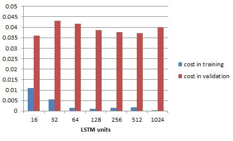 Figure 12: different number of LSTM units From figure 12 we can see, when number of units increase, model did better in training set, fits training set better, but almost no difference in validation