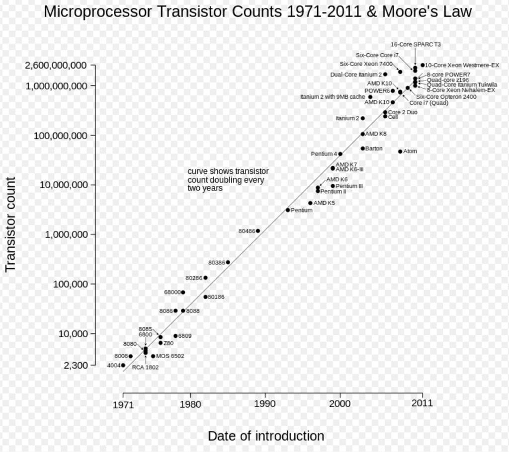 Processing, Storage and Cost Moore s Law Processing