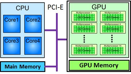 Multicore CPU-GPU architecture Multi-core CPU CPU cores (Multiple Instructions Multiple Data, MIMD) Cores share main memory Host GPU Many SIMD multiprocessors Separate Memory Device float* hp, dp; hp