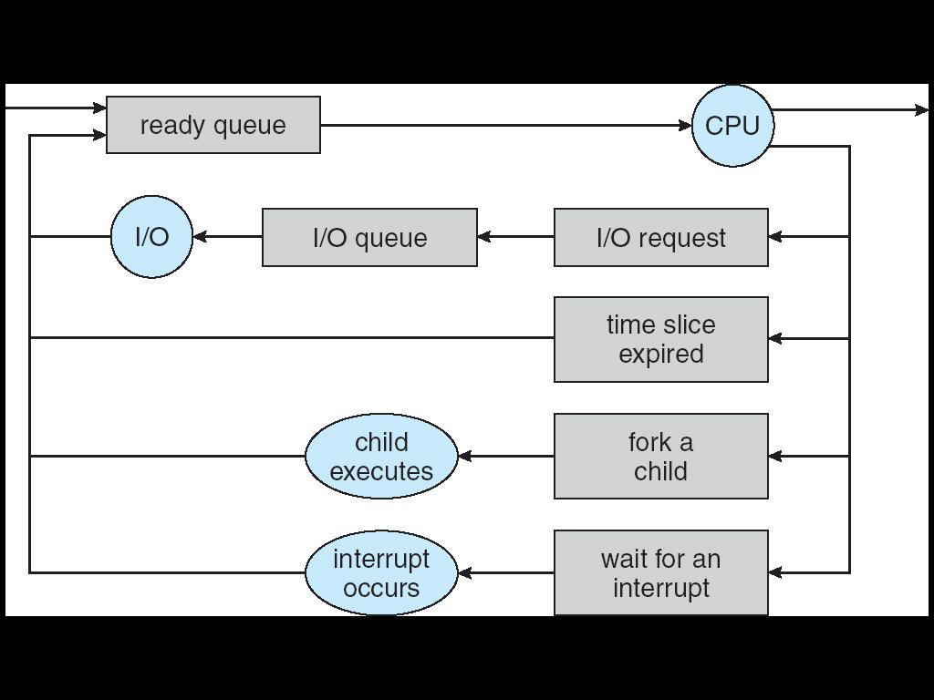 CPU Scheduling blocked Life-cycle (states) of a process or thread Active processes/threads transit from Ready queue to Running to various waiting queues.