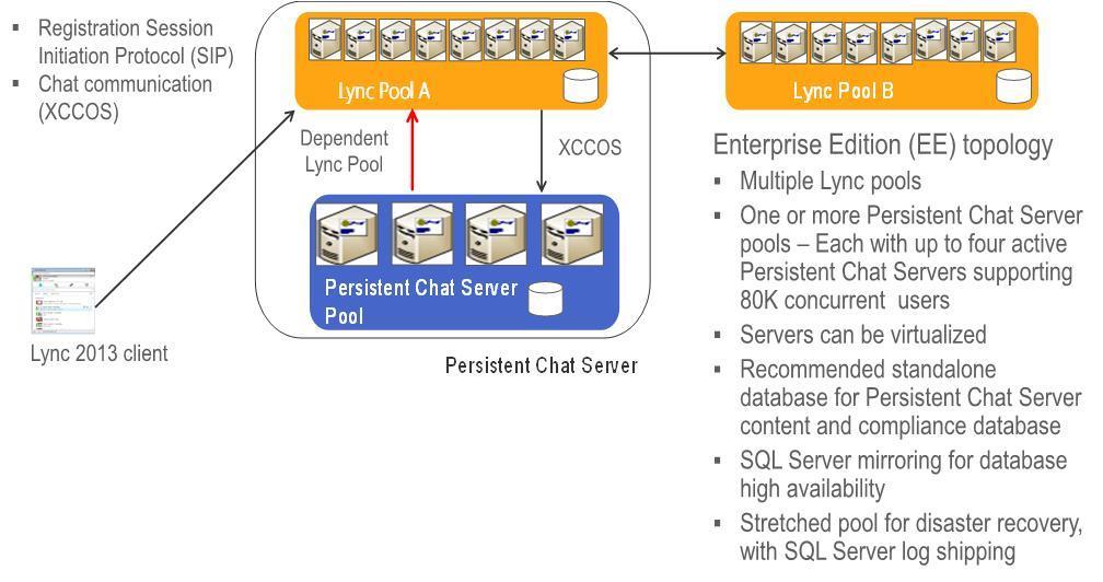 Persistent Chat Persistent Chat Server enables you to participate in multiparty, topic-based conversations that persist over time.