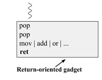 Return Oriented Programming - Example -- ret ret &gadget3 &gadget2 &gadget1 27 ASLR A ROP-based attack can be stopped with ASLR Address Space Layout Randomization To find ROPGadgets, it is necessary