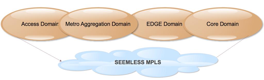 IMPLEMENTATION: SEAMLESS MPLS Network Scale and End-to-End service restoration MPLS in