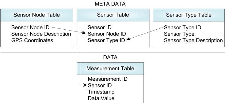 Sources of Sensor Data (1/2) Non-standardized dataset data collected from a sensor network for monitoring environmental