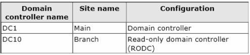 A. Upgrade DC1 to Windows Server 2012 R2. B. Upgrade DC11 to Windows Server 2012 R2. C. Raise the domain functional level ofchildl.contoso.com. D. Raise the domain functional level of contoso.com. E.