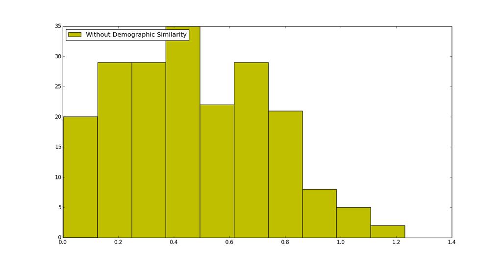 these two errors datasets. As before, the yellow histogram is for completion without similarity penalty, while the blue one is for the one with similarity penalty.