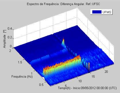 Dif. Angular (graus) Selected Cases 4 - Sustained oscillations in Mato Grosso do Sul Ambient Data acquired in: 09/05/2012: Disappearance of oscillations at 13h58min (UTC) Diferença angulares. Ref.