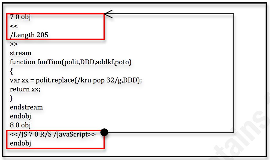 PDF Format and Structure JavaScript name directory A common object inside PDFs Starts with /JavaScript /JS java_script_code Majority of malicious PDF file attacks rely on
