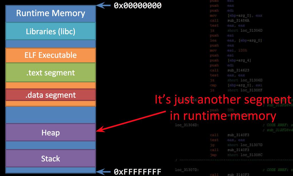 A pool of memory used for dynamic allocations at runtime