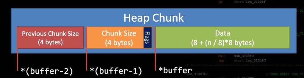 Heap chunks Size of previous chunk (if previous chink is free) Chunk size Size of