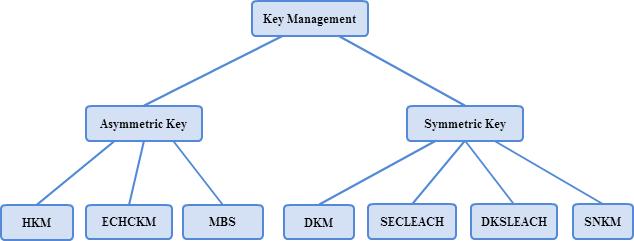 key management in sensor networks. Dynamic key management is a set of processes used to perform rekeying either periodically or on demand as needed by the network.
