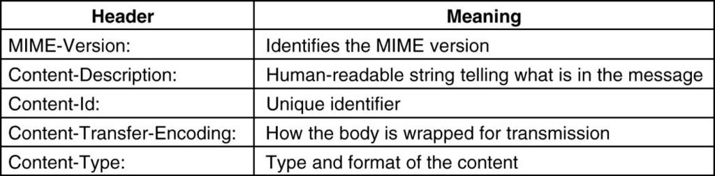 Table: headers added by MIME The Content-Description: header is an ASCII string telling what is in the message.