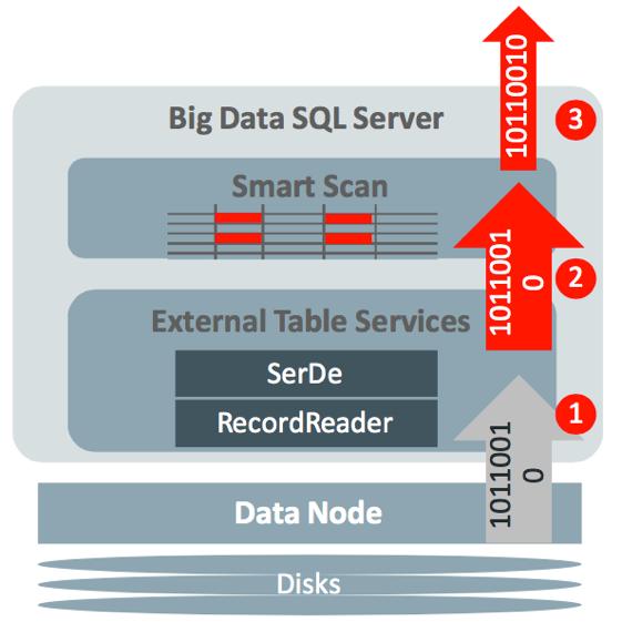 Big Data SQL - Smart Scan 1.Read data from HDFS data node - Direct-path reads - C-based readers when possible - native HADOOP classes otherwise 2.Translate bytes to Oracle 3.